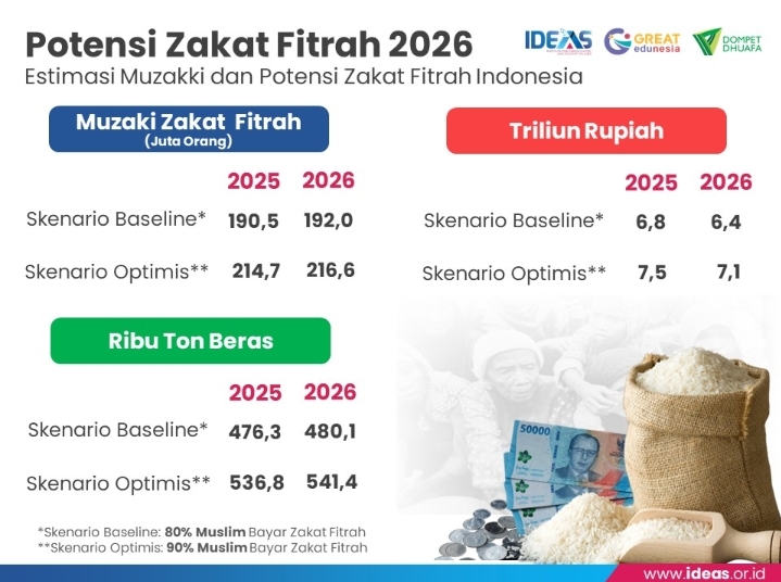 Potensi Zakat Fitrah 2026 Capai Rp 7,1 Triliun, Lebih Rendah dari Tahun Lalu