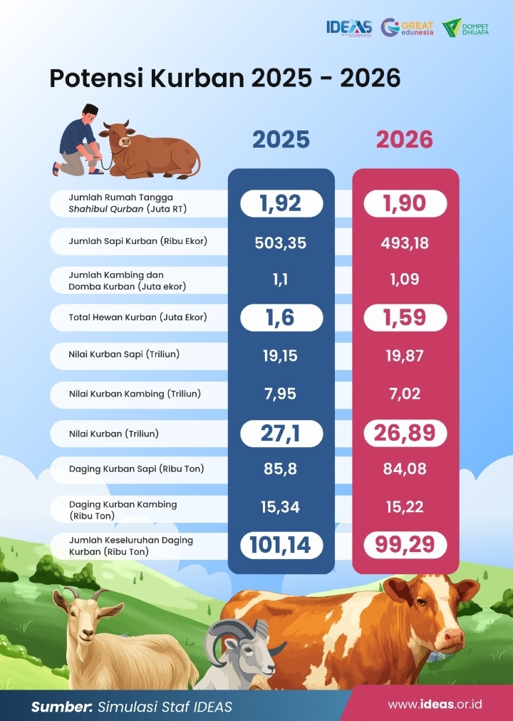 IDEAS Prediksi Nilai Ekonomi Kurban 2026 Menurun, Masyarakat Beralih ke Hewan Lebih Murah