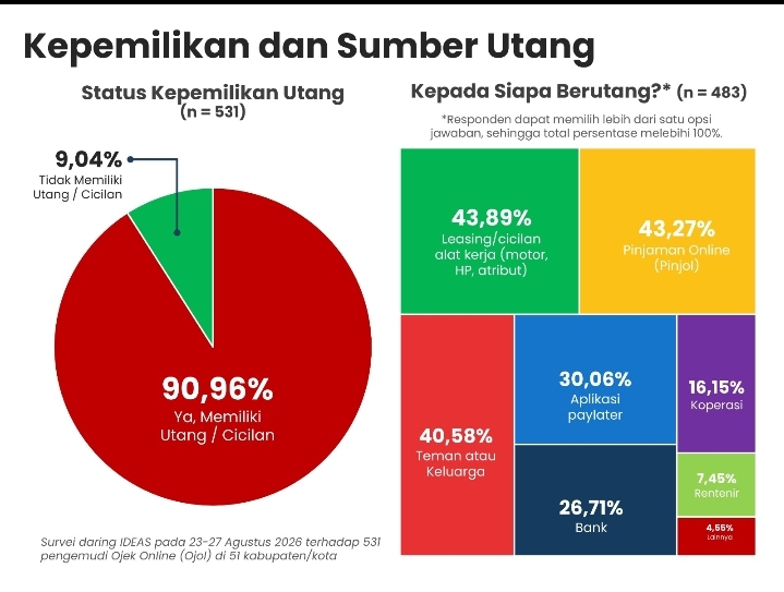 IDEAS Ingatkan Risiko Kebijakan Ojol Jadi UMKM